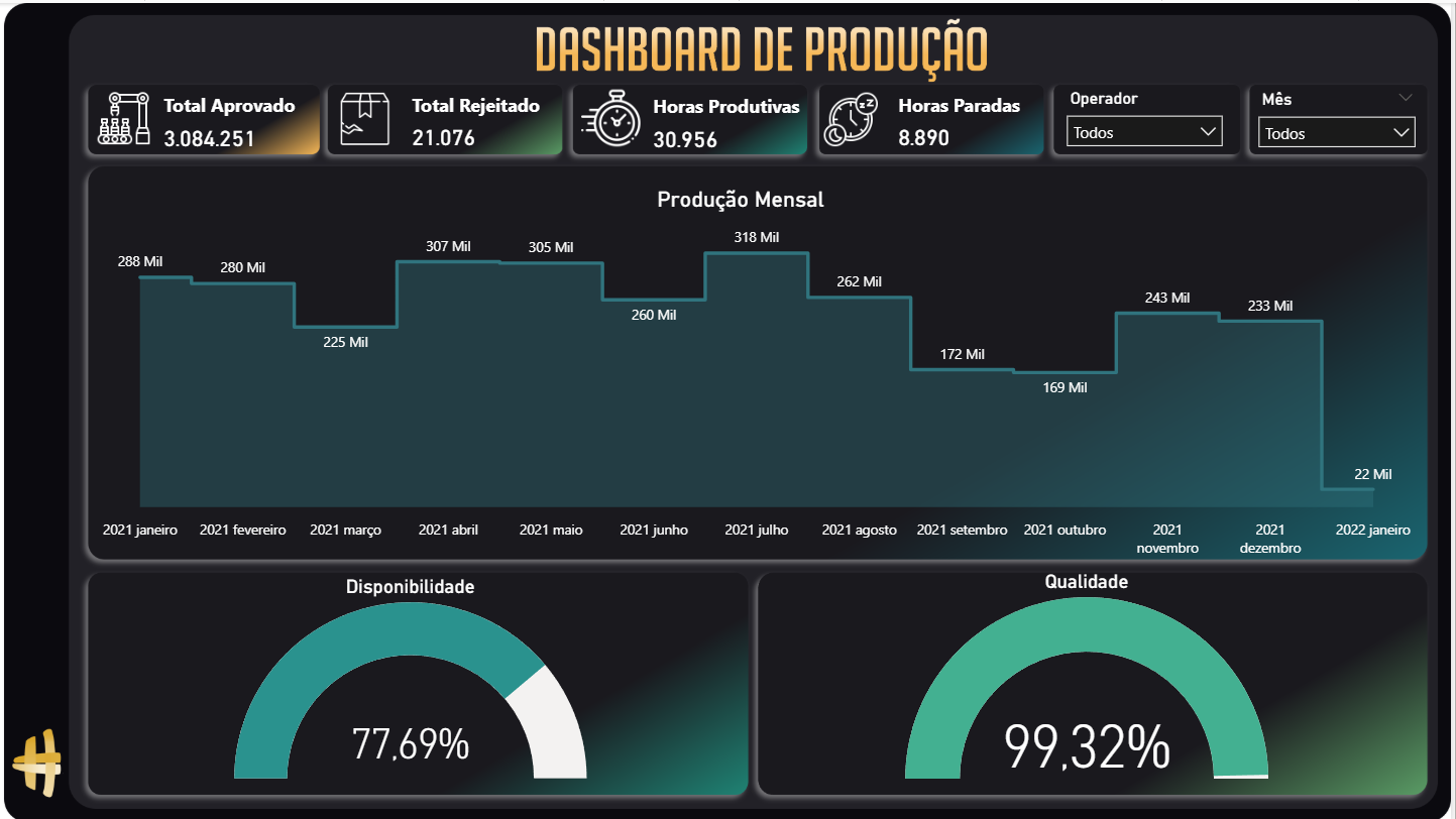 Preview do Dashboard de Produção