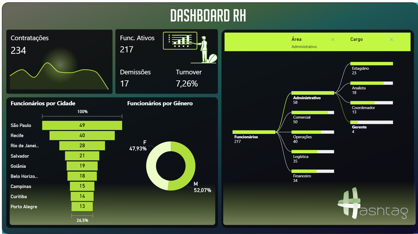 Preview do Dashboard RH Estratégico