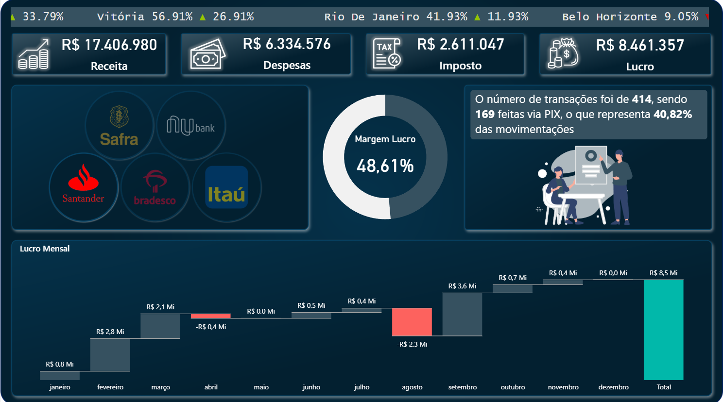 Preview do Dashboard Bancário